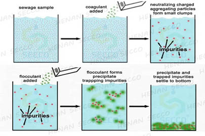 廢水絮凝沉淀處理使用聚丙烯酰胺和聚合氯化鋁應該怎樣操作？